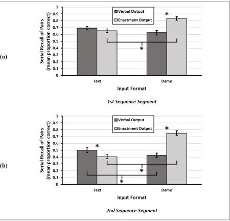 Figure 4.  Interaction of Input Format, Output Format, and Sequence Segment 