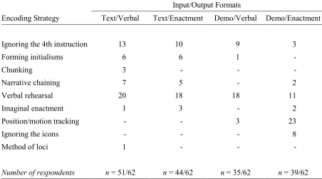 Table 4.  Encoding Strategies Used within the Four Memory Games 