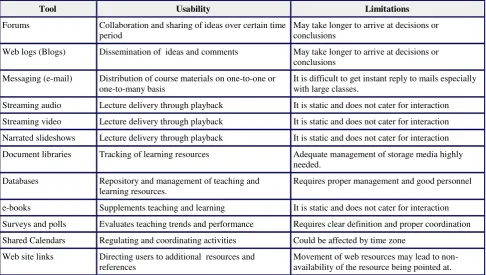TABLE I Synchronous Tools, Usability and Limitations 