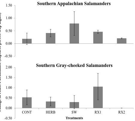 Figure 3.  Change in relative abundance (captures/100 trap nights) (± SE) from pre-treatment 