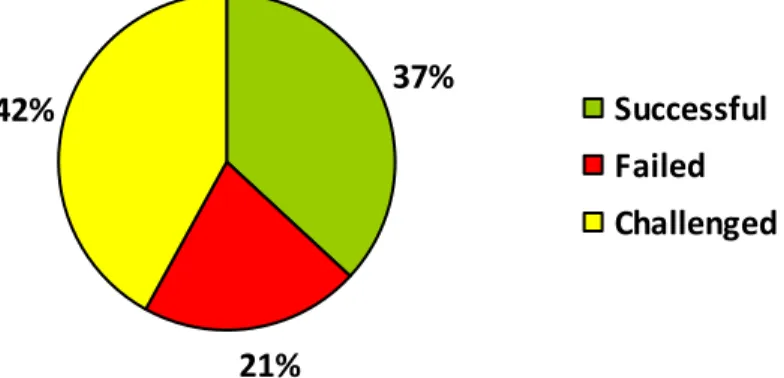 Figure 2.1: The outcome of software projects with respect to time and budget according to  Standish Group