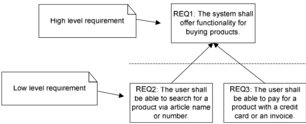 Figure 3.1:  An example of a high level requirement broken down into two low level  requirements.