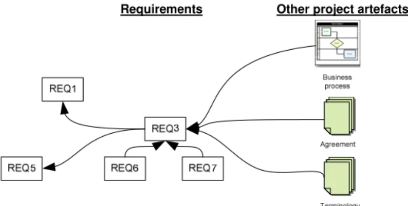 Figure 3.6: An example of requirements and their dependencies to other requirements and  project artefacts