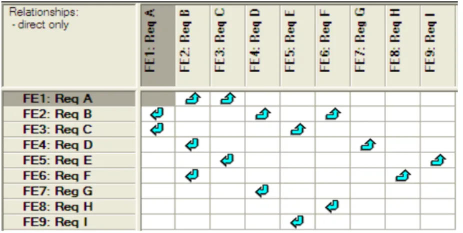 Figure 3.8: A traceability matrix. The arrows show the direction of the trace.    