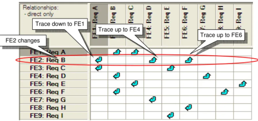 Figure 3.9: Tracking changes in a traceability matrix. 