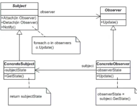 Figure 4.1: An example of the visual part of the Observer design pattern. 