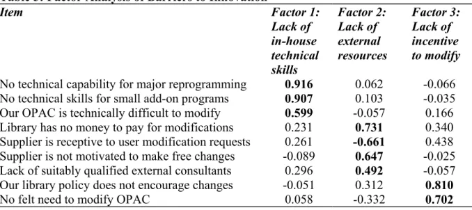 Table 5: Factor Analysis of Barriers to Innovation  