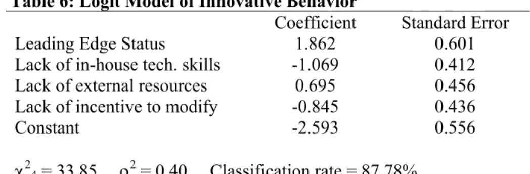 Table 6: Logit Model of Innovative Behavior 