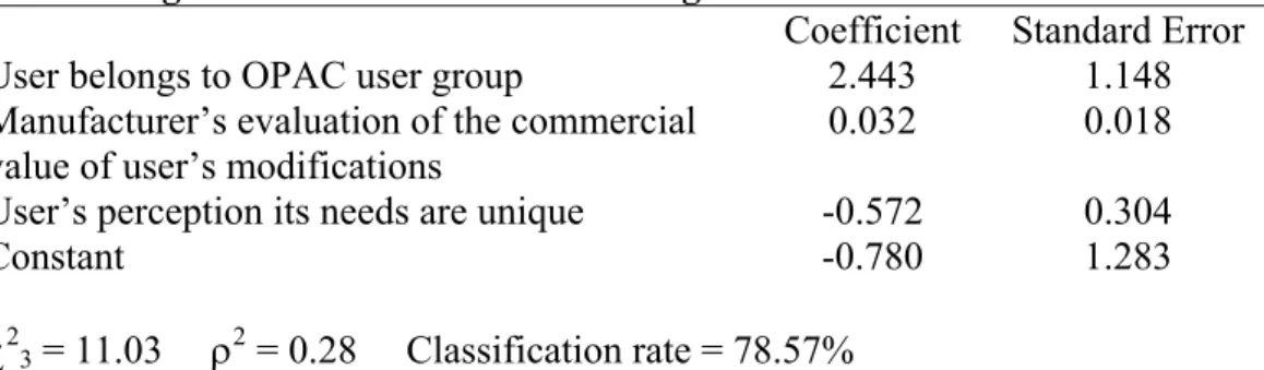 Table 7: Logit Model of Innovation Sharing 