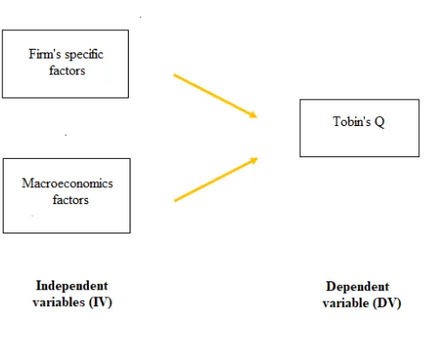 Figure 3.1 Research Framework 