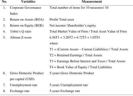 Table 3.1 Measurement of Variables 