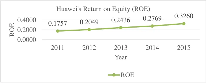 Figure 4.3 Huawei's Return on Equity (ROE) 