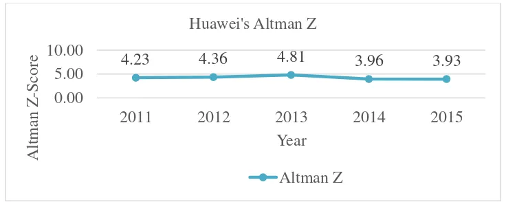 Figure 4.4 Huawei's Tobin's Q  