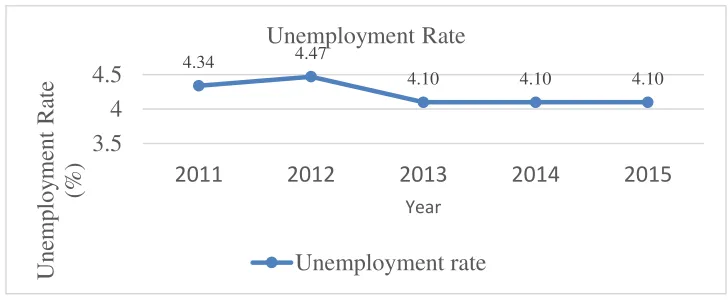 Figure 4.7 Unemployment Rate 