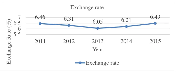 Figure 4.8 Exchange rate 