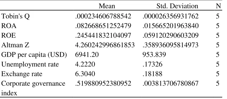 Table 4.1 Table of Descriptive Statistics 