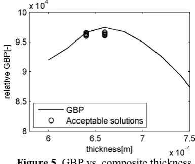 Figure 6. GBP vs. polymer stiffness. 