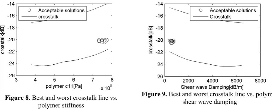 Figure 9.  Best and worst crosstalk line vs. polymer  