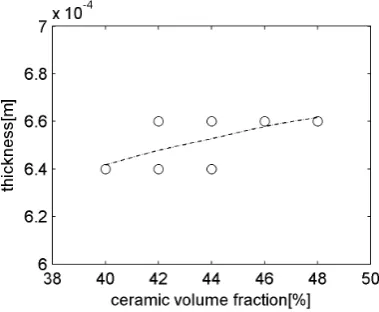 Figure 10. Polymer stiffness vs. CVF for selected near-optimal set of results. Figure 11