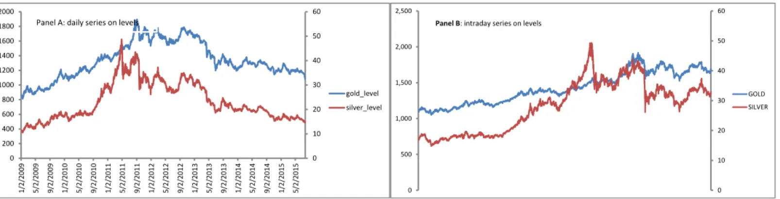 Figure 1. Daily (Panel A) and Intraday (Panel B) Gold and Silver prices on level    