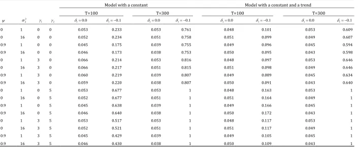Table 2: Finite Sample Performance of FEG 