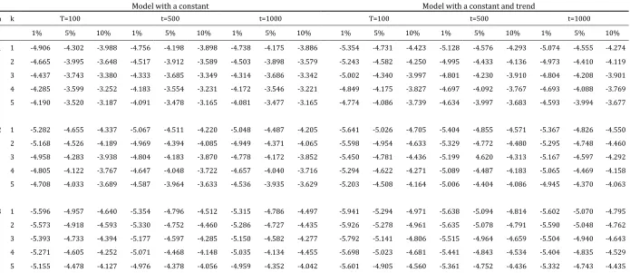 Table 1: Critical Values of FEG Cointegration Test 