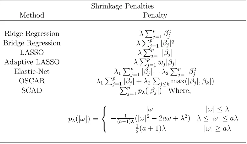 Table 1.1: Penalized Regression methods and their corresponding penalty terms