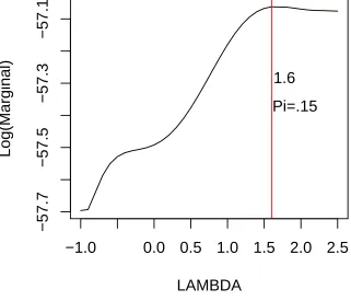 Figure 2.1: Plot of λ vs. Log[m(y|X, π, λ)], maximized over π ∈ (0, 1), correspondingto case 1: p = 4