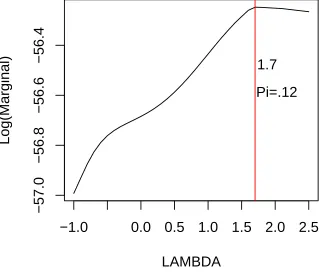 Figure 2.2: Plot of λto case 2: vs. Log [m(y|X, π, λ)], maximized over π ∈ (0, 1), corresponding p = 12, averaged over 1,000 simulations