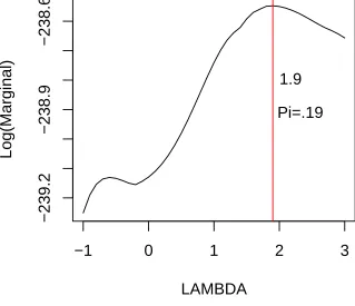 Figure 2.3: Plot of λing to the NCAA Dataset. The vertical line represents the location of the global vs