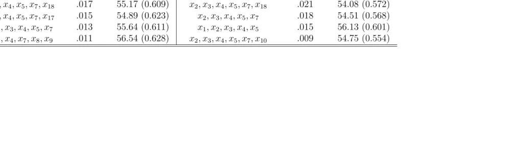 Table 2.3: Comparing Posterior Probabilities and average prediction errors for the models of the NCAA Data