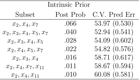 Table 2.4: Posterior Probabilities and average prediction errors for the models of theNCAA Data using the Intrinsic Priors