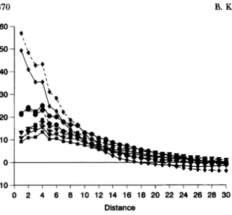 FIGURE 4.-Average like (identical)  double  heterozygotes  for  each  set,  at  genera- tion  200:  symbols  for  sets  same  as  in  Figure SND correlograms  for  joins  between 2