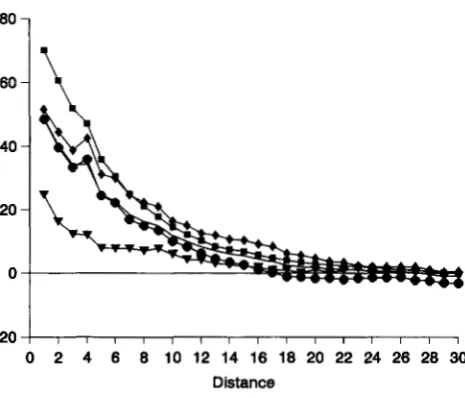 FIGURE &-Average N, W, tion 200, separately for each of the four double homozygotes: SND correlograms for set 4q2  (with = 49, Nf = 49 and gene frequencies qa, qb = 0.2) at genera- AABB; +, auB& 0, AAbb, 'I, aabb, line  without symbols  is the average amon