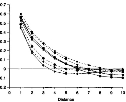 FIGURE 11. genotypic values  for  quantitative  traits  for each set, at  genera- tion  200:  symbols  same  as  in  Figure -Average  I-correlograms  for  quadrat  average 2