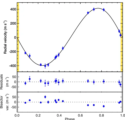 Figure 5. Upper panel: radial-velocity measurements from the FIbre-fed Spectrograph (FIES) at the 2.5 m Nordic Optical Telescope (NOT) at La Palmaas a function of orbital phase with the best orbital ﬁt overplotted