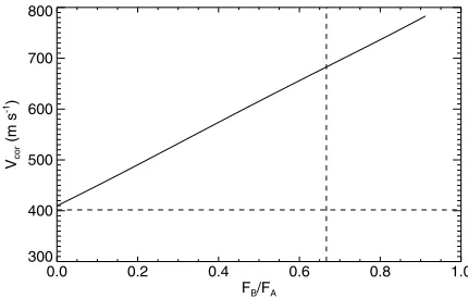 Figure 7. Effect of the dilution of Kepler-14 on the measured radial velocitiesas a function of ﬂux ratio between the companion star and the host star