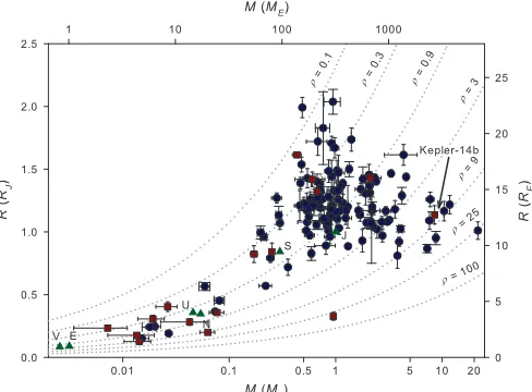Figure 8. Mass–radius diagram of currently known transiting exoplanets.planets are shown as red squares and planets from other surveys are shown asblue circles