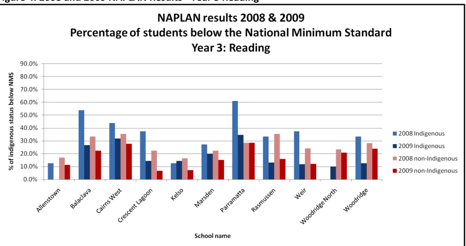 Figure 3 above presents the challenges, at school level, of implementing a response to 