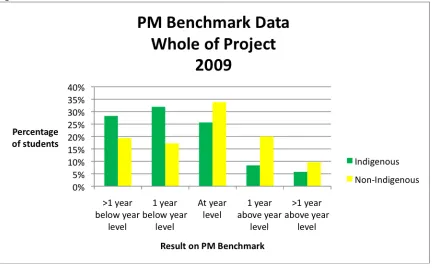 Figure 16 below shows the results of 336 PM Benchmark tests completed across all clusters, 