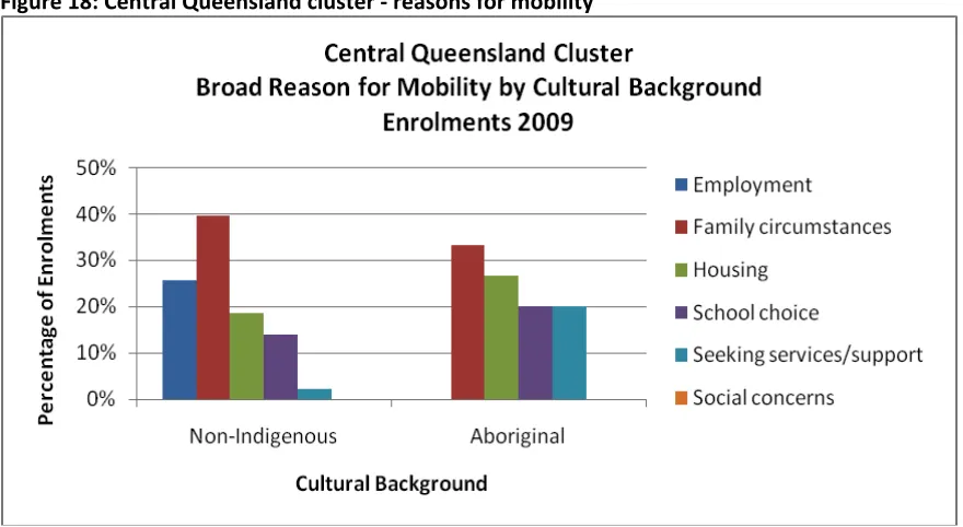 Figures 17- 20 present the reasons for movement apparent within the mobile cohort across all clusters