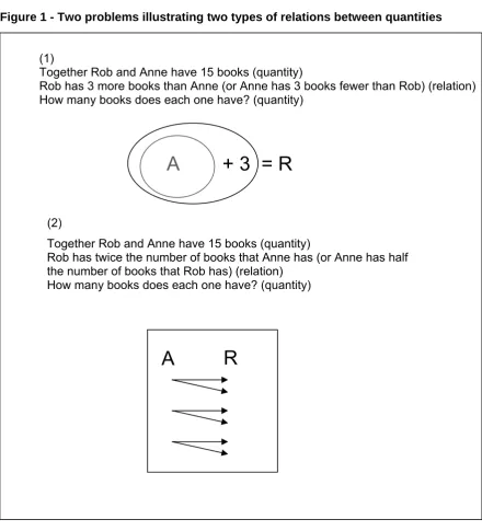 Figure 1 - Two problems illustrating two types of relations between quantities  