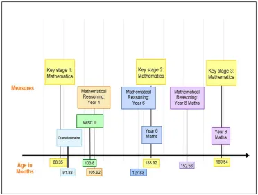 Figure 3 - Timeline for ALSPAC cognitive and affective measures  