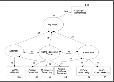 Figure 4 - Structural equation model of the relationships between Arithmetic, Maths Reasoning: Year 4, Spatial Skills, and KS2: Mathematics achievement (N=2488)  