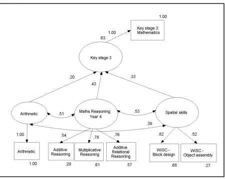 Figure 5 - Structural equation model of the relationships between Arithmetic, Maths Reasoning: Year 4, Spatial Skills and KS3: Mathematics achievement (N=1630) 