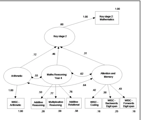 Figure 6 - Structural equation model of the relationships between Arithmetic, Maths Reasoning: Year 4, Attention and Memory Tasks, and Key Stage 2: Mathematics achievement (N=2579)  