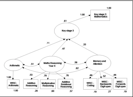 Figure 7 - Structural equation model of the relationships between Arithmetic, Maths Reasoning: Year 4, Attention and Memory Tasks, and Key Stage 3: Mathematics achievement (N=1680) 