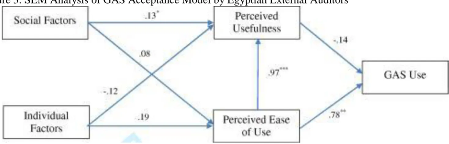 Figure 3: SEM Analysis of GAS Acceptance Model by Egyptian External Auditors 