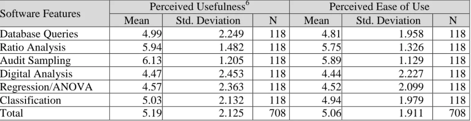 Table 4: Descriptive statistics of perceived usefulness and perceived ease of use by GAS features 