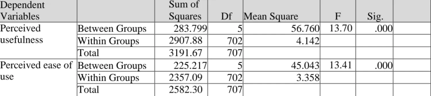 Table 6 summarizes the result of Structural Equation Modeling (SEM) analysis by GAS features
